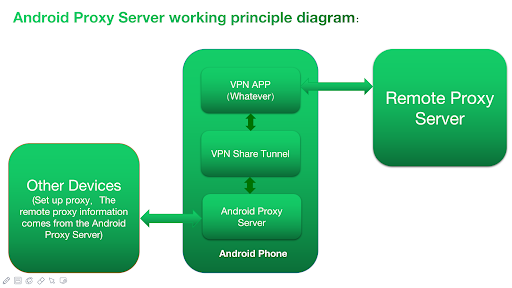 Android Proxy Server পিসি