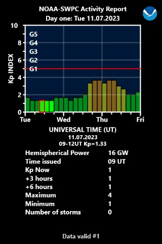 Aurora Forecast Rocketeer