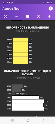 Мой прогноз полярного сияния