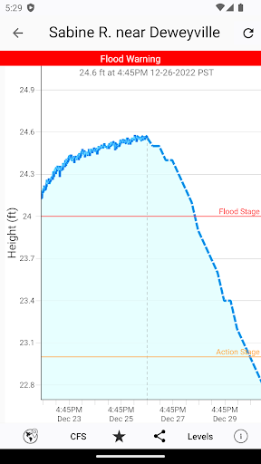 komputer Rivercast - River Levels App