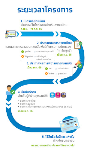 บัตรคนจน รอบใหม่ วิธีรับสิทธิ์ PC