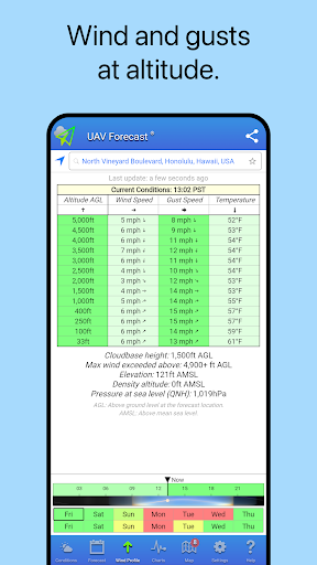 UAV Forecast for Drone Pilots PC