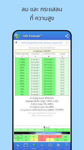 UAV Forecast สำหรับนักบินโดรน