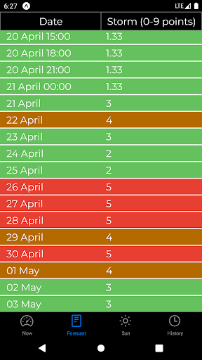 Meteo Assist - magnetic storms