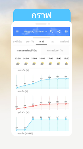 แผนภูมิสภาพอากาศ: พรุ่งนี้ PC