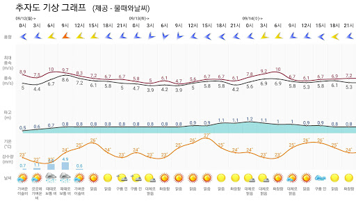 물때와날씨(조석예보, 물때표, 바다날씨, 바다낚시)