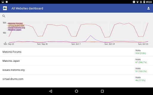 komputer Matomo Mobile - Web Analytics
